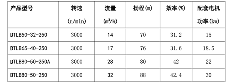 脫硫石灰漿液泵參數(shù)表