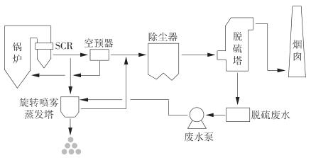 旋轉(zhuǎn)噴霧蒸發(fā)塔系統(tǒng)