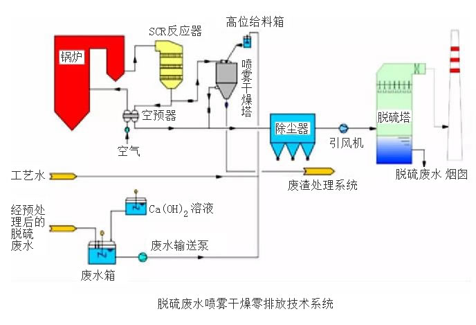 燃煤電廠脫硫廢水處理技術(shù)研究